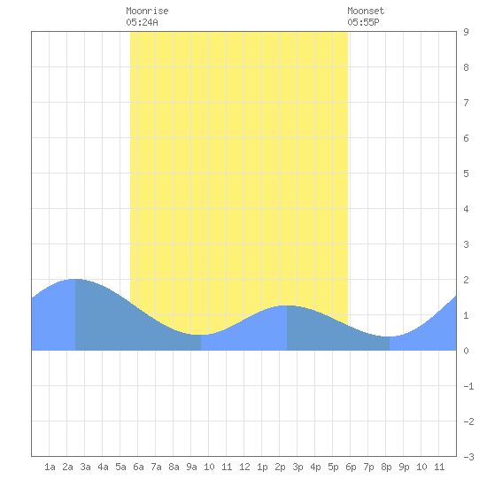 Satawan Anchorage tide chart for Thursday, April 20, 2023