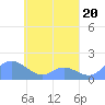 Satawan Anchorage tide chart for Thursday, April 20, 2023