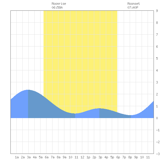 Satawan Anchorage tide chart for Saturday, April 22, 2023