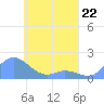 Satawan Anchorage tide chart for Saturday, April 22, 2023