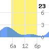 Satawan Anchorage tide chart for Sunday, April 23, 2023