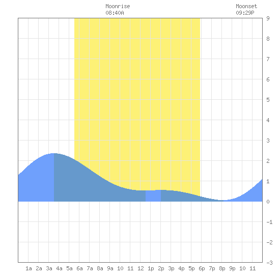 Satawan Anchorage tide chart for Monday, April 24, 2023