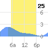Satawan Anchorage tide chart for Tuesday, April 25, 2023