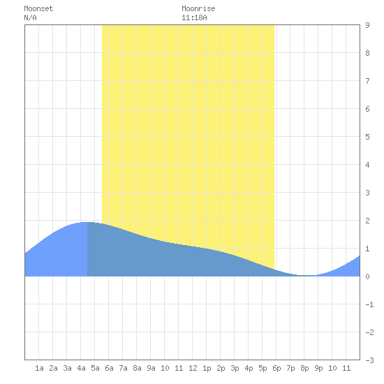 Satawan Anchorage tide chart for Thursday, April 27, 2023