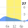 Satawan Anchorage tide chart for Thursday, April 27, 2023