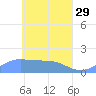 Satawan Anchorage tide chart for Saturday, April 29, 2023