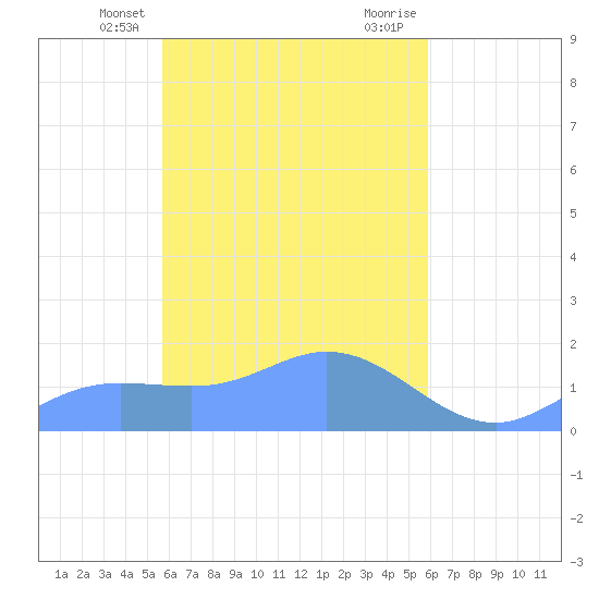 Satawan Anchorage tide chart for Sunday, April 2, 2023