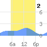 Satawan Anchorage tide chart for Sunday, April 2, 2023