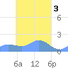 Satawan Anchorage tide chart for Monday, April 3, 2023