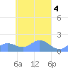 Satawan Anchorage tide chart for Tuesday, April 4, 2023