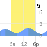 Satawan Anchorage tide chart for Wednesday, April 5, 2023