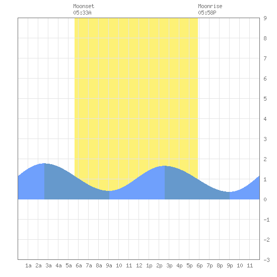 Satawan Anchorage tide chart for Thursday, April 6, 2023
