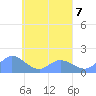 Satawan Anchorage tide chart for Friday, April 7, 2023