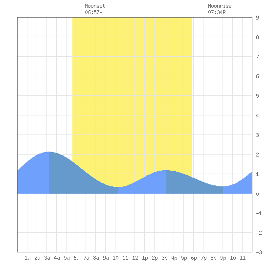 Satawan Anchorage tide chart for Saturday, April 8, 2023