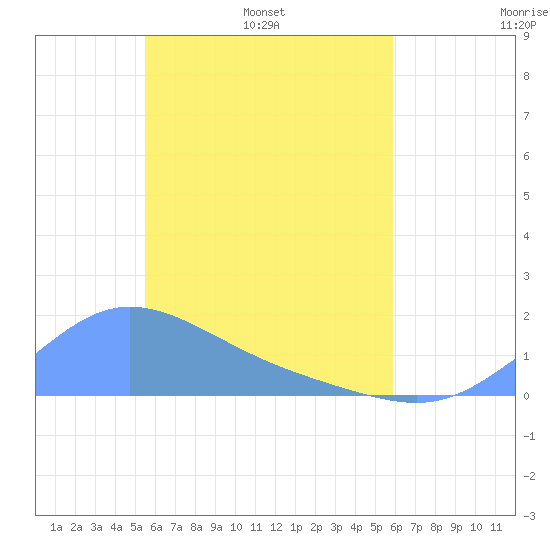 Satawan Anchorage tide chart for Thursday, May 11, 2023