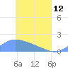 Satawan Anchorage tide chart for Friday, May 12, 2023