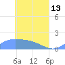Satawan Anchorage tide chart for Saturday, May 13, 2023