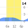 Satawan Anchorage tide chart for Sunday, May 14, 2023