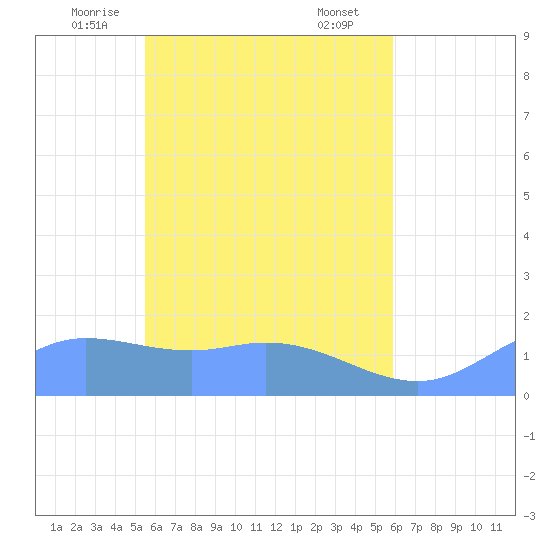 Satawan Anchorage tide chart for Monday, May 15, 2023