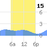 Satawan Anchorage tide chart for Monday, May 15, 2023