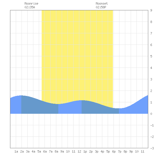 Satawan Anchorage tide chart for Tuesday, May 16, 2023