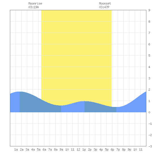 Satawan Anchorage tide chart for Wednesday, May 17, 2023