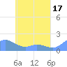 Satawan Anchorage tide chart for Wednesday, May 17, 2023