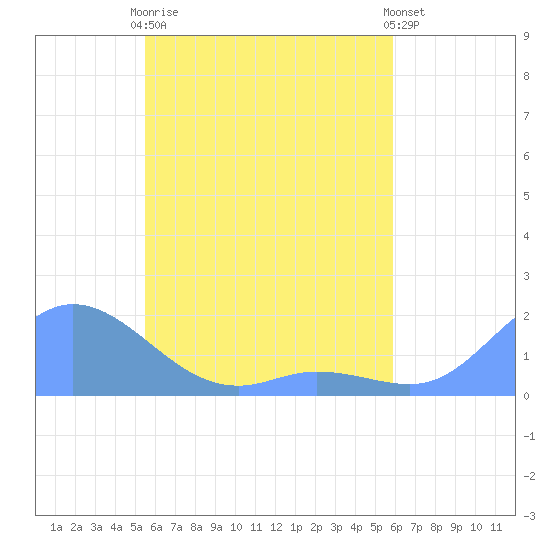 Satawan Anchorage tide chart for Friday, May 19, 2023