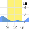 Satawan Anchorage tide chart for Friday, May 19, 2023