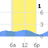 Satawan Anchorage tide chart for Monday, May 1, 2023