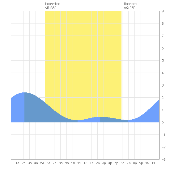 Satawan Anchorage tide chart for Saturday, May 20, 2023
