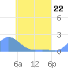 Satawan Anchorage tide chart for Monday, May 22, 2023