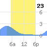 Satawan Anchorage tide chart for Tuesday, May 23, 2023
