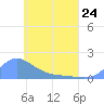 Satawan Anchorage tide chart for Wednesday, May 24, 2023