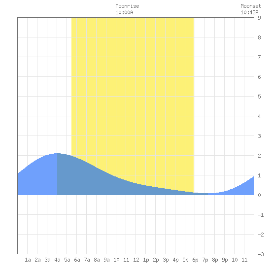 Satawan Anchorage tide chart for Thursday, May 25, 2023