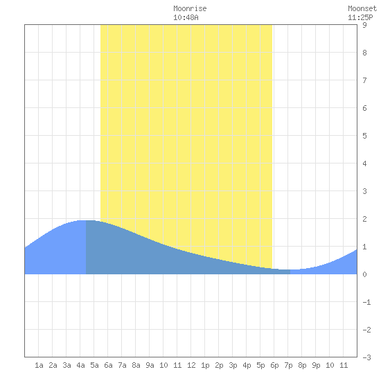 Satawan Anchorage tide chart for Friday, May 26, 2023
