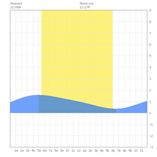 Satawan Anchorage tide chart for Sunday, May 28, 2023