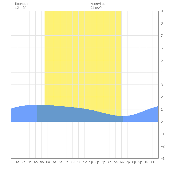 Satawan Anchorage tide chart for Monday, May 29, 2023