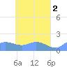 Satawan Anchorage tide chart for Tuesday, May 2, 2023