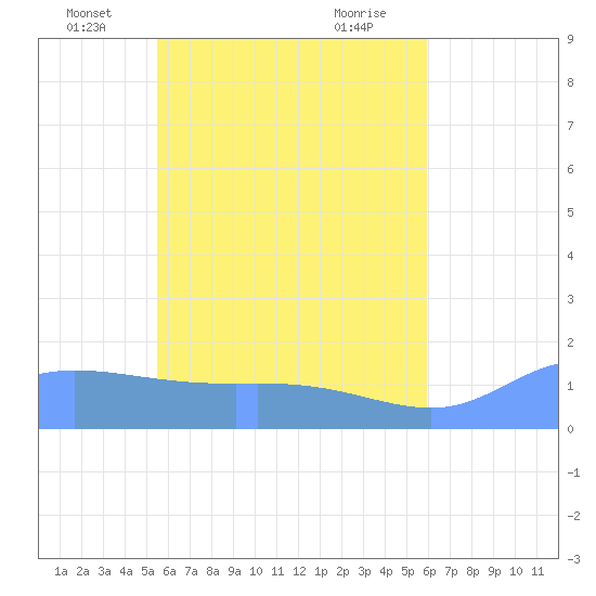 Satawan Anchorage tide chart for Tuesday, May 30, 2023