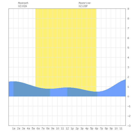 Satawan Anchorage tide chart for Wednesday, May 31, 2023
