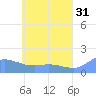 Satawan Anchorage tide chart for Wednesday, May 31, 2023