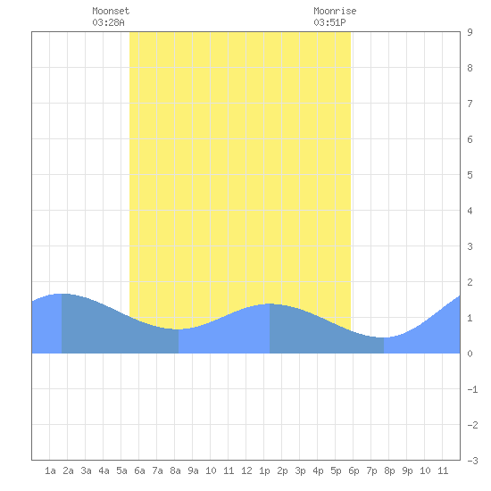 Satawan Anchorage tide chart for Wednesday, May 3, 2023