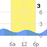 Satawan Anchorage tide chart for Wednesday, May 3, 2023