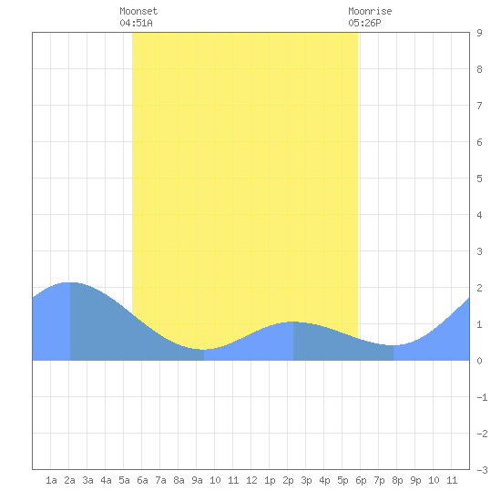 Satawan Anchorage tide chart for Friday, May 5, 2023