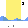 Satawan Anchorage tide chart for Friday, May 5, 2023