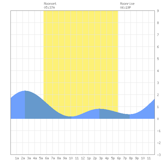 Satawan Anchorage tide chart for Saturday, May 6, 2023