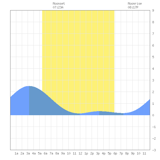 Satawan Anchorage tide chart for Monday, May 8, 2023