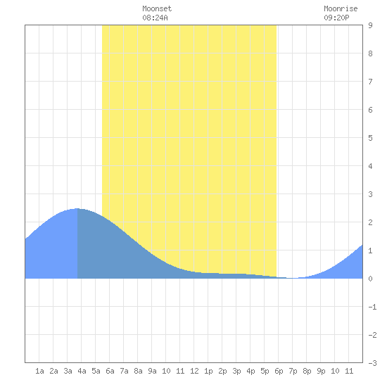 Satawan Anchorage tide chart for Tuesday, May 9, 2023