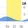 Satawan Anchorage tide chart for Saturday, June 10, 2023